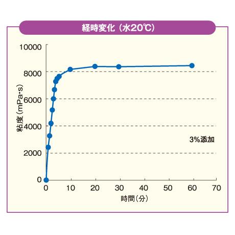 フードケア ネオハイトロミールスリム 400g とろみ剤 介護食 : 栄養