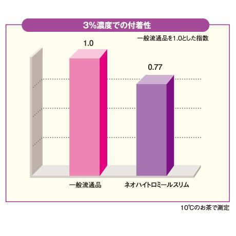 フードケア ネオハイトロミールスリム 400g とろみ剤 介護食 : 栄養