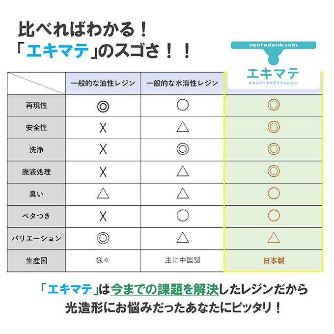 オフィス、自宅で手軽に使用できる3Dプリンタ用レジン クリア　エキマテ （SLA用液体レジン1000g　透明） |  | 03