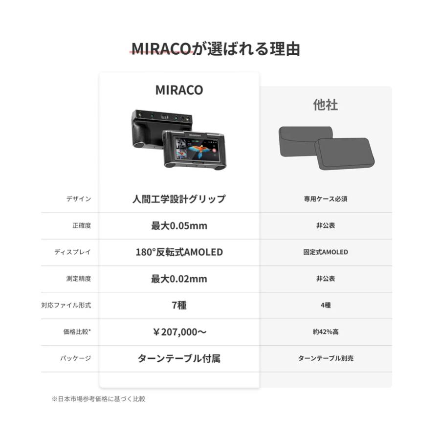Revopoint MIRACO Pro  3Dスキャナー スタンドアロン 高精度 0.02mm 4800万画素 32GBメモリ カラー対応 軽量 ポータブル フィギュア 3Dプリント レボポイント |  | 04