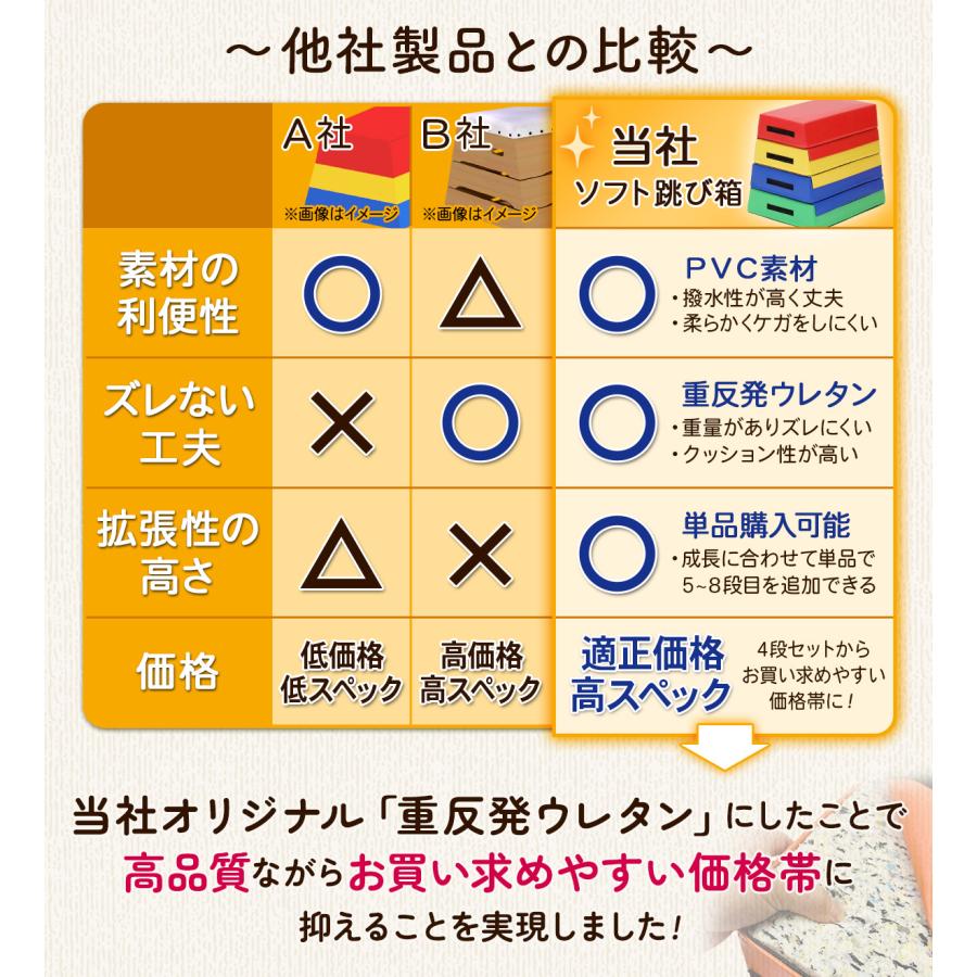 跳び箱 ソフト 飛び箱 とび箱 ジョイント式 とびばこ 子供 幼児 保育園 幼稚園 小学生 自宅 子ども 室内 家庭用 ロイター板 スプリング式 (5段+踏切版セット)｜systemstyle｜09