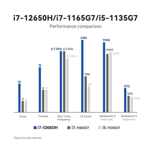 まとめ売り Beelink SEI 12 PROミニPC 12コアi 7-1260 P 32 GB DDR 5 500 GB NVMe M .2 SSDトリプルディスプレイ出力、Thunderbolt 4 Type-c、WiFi 6、Bluetooth 5.2 W