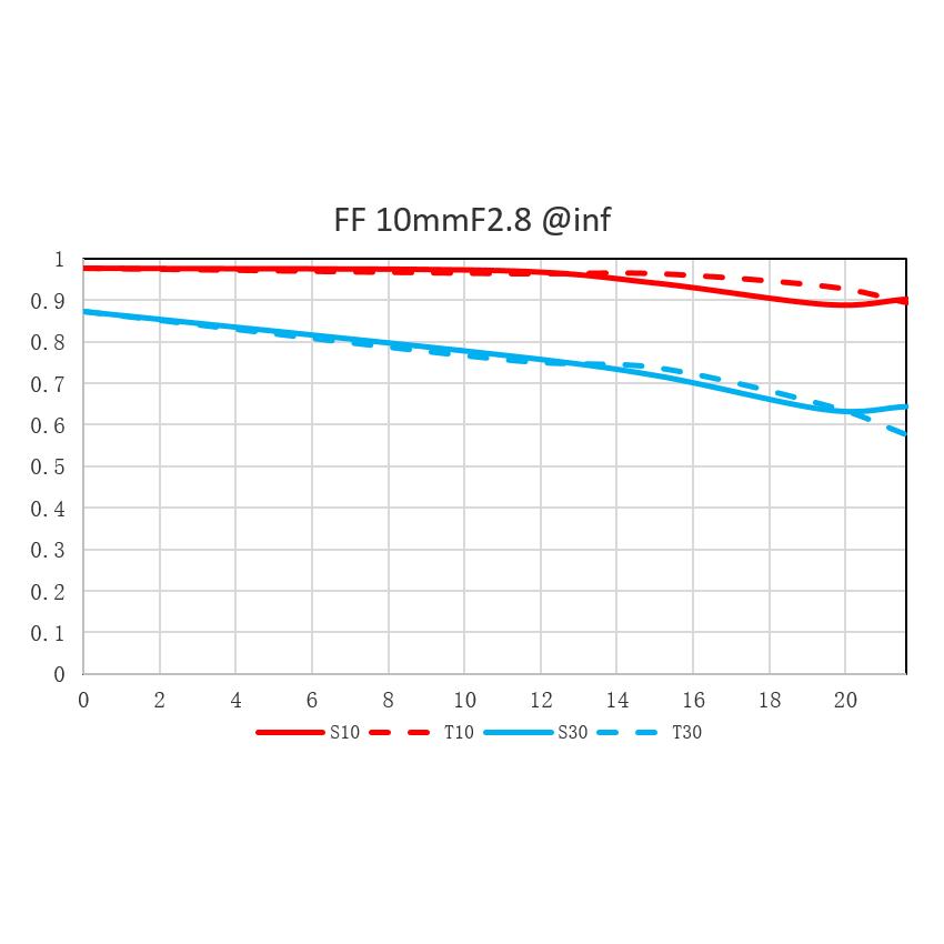 【ご予約承り中】LAOWA 10mm F2.8 ZERO-D FF 各マウント ※4月19日発売予定！｜syumitto｜19