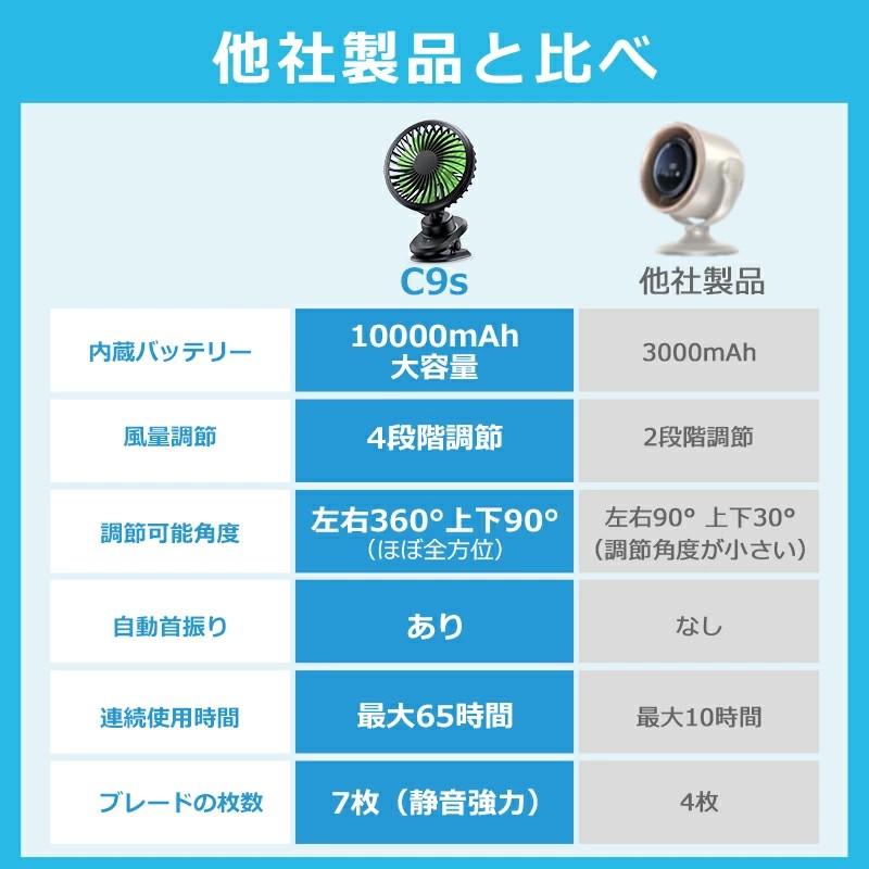 DeliToo 「クーポンで最安1580円」卓上扇風機 クリップ 10000mAh