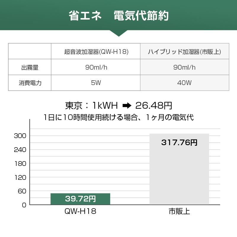 加湿器 超音波式 上下180角度調整 USB充電式 大容量 楽天市場】在庫処分特価⭐2280→1680円【楽天1位常連・63冠獲得