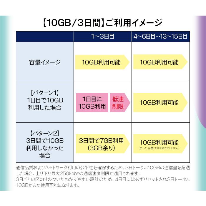 プリペイドSIM プリペイド SIM card 日本 docomo 50GB 15日間 SIMカード 通信量確認  マルチカットSIM MicroSIM NanoSIM ドコモ simフリー端末｜t-mall-tfn｜07