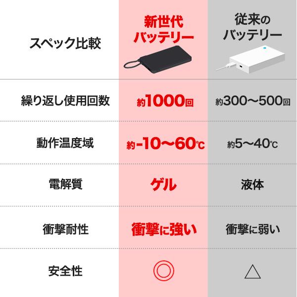 燃えにくい モバイルバッテリー 充電器 モバ充 ケーブル一体型 5000mAh 約115g 新世代 ゲルポリマー型電解質採用 半固体電池 PSE基準適合 発火爆発リスク大幅低 | ブランド登録なし | 09