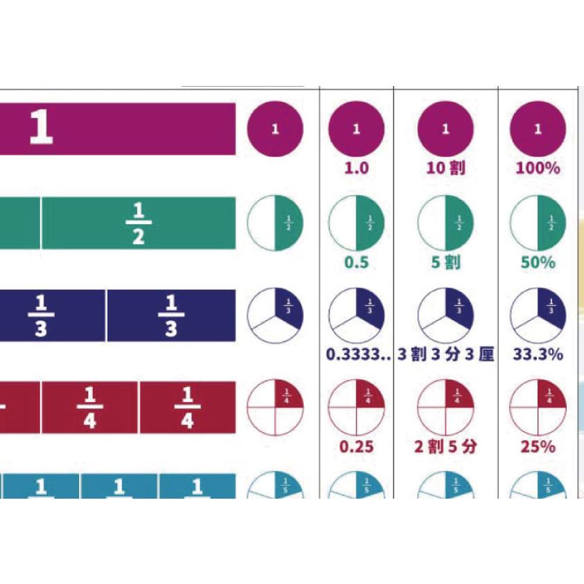 分数 小数 歩合 百分率 割合一覧 教材 算数 ポスター 中学受験 Learneasy Learneasy Poster Math Percentage Tables 通販 Yahoo ショッピング