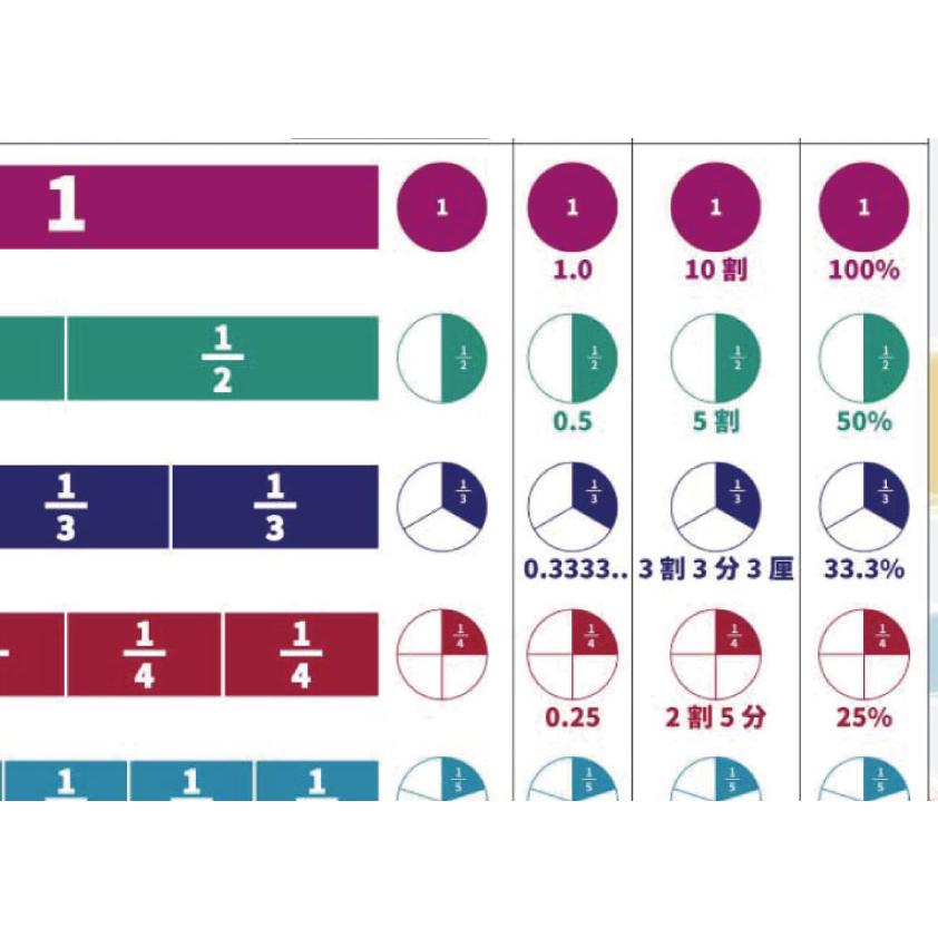 割合 分数 小数 中学受験 歩合 百分率 一覧 ポスター 小学生 算数 教材 Learneasy Poster Math Percentage Tables 通販 Yahoo ショッピング