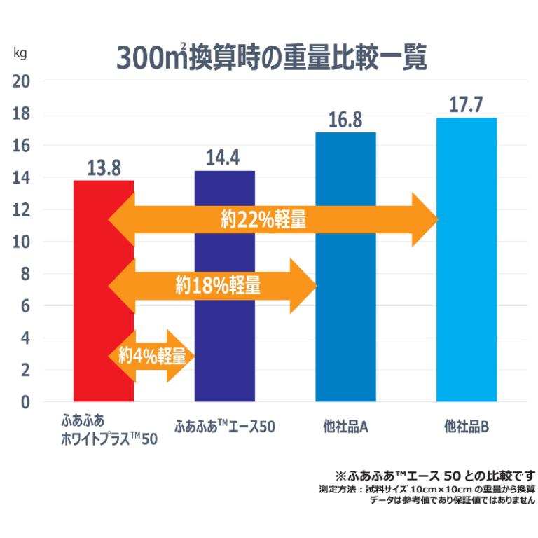 ふあふあホワイトプラス50 カット販売 遮光率50％ ハウス遮熱資材 遮光資材 ふわふわエースの後継 ダイヤテックス｜tackey｜02