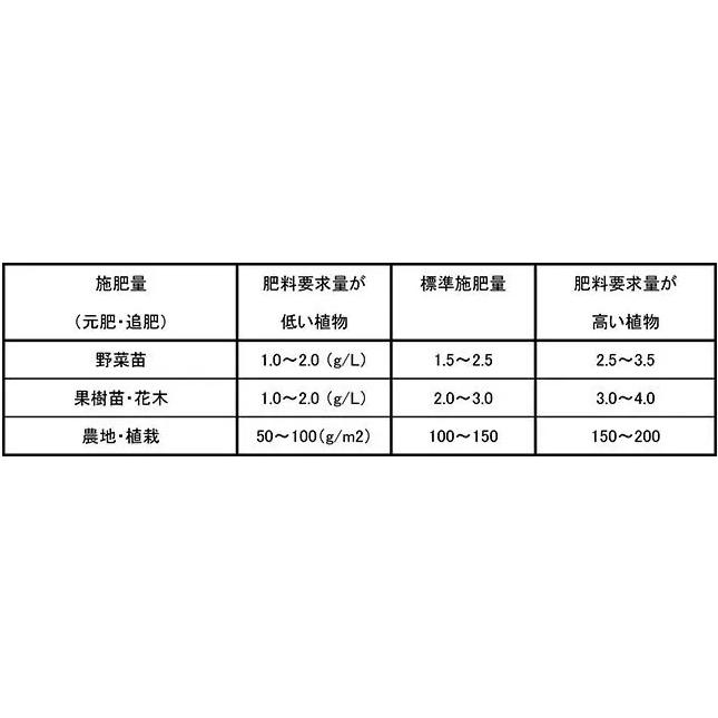 ネクスコートプロ 13-5-15 野菜、果樹用 内容量25kg (肥効 約9ヵ月間) ハイポネックス_1