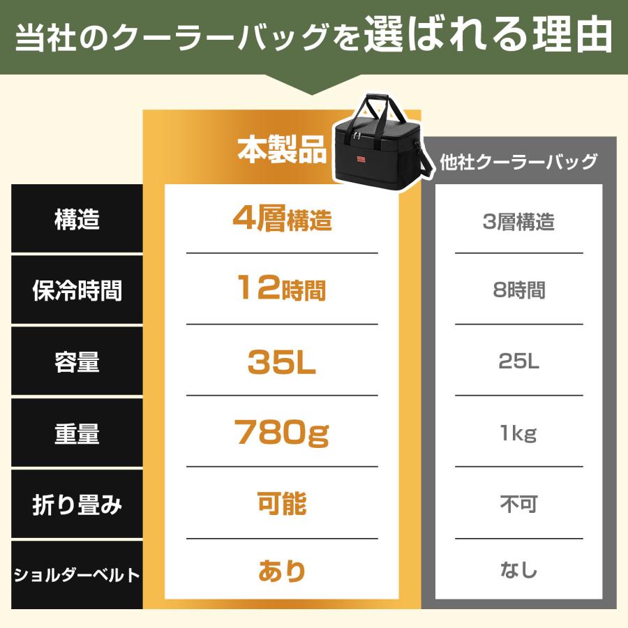 クーラーバッグ 保冷バッグ 大容量 35L クーラーボックス 折りたたみ ソフトクーラーバッグ 超強力 保温バッグ 自立 レジカゴバッグ 肩かけベルト付 |  | 07
