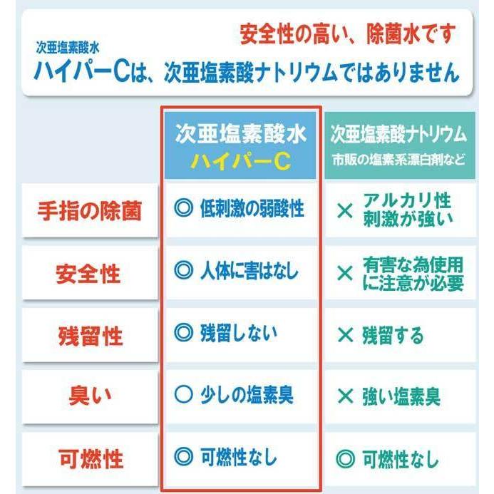 次亜塩素酸水 50ppm 詰め替え用 (ハイパーC詰替え用パウチ 350ml×3本) そのまま使える濃度50ppm 除菌99.9% 除菌 感染予防 除菌消臭剤除菌 日本製｜tag2011ailife｜11