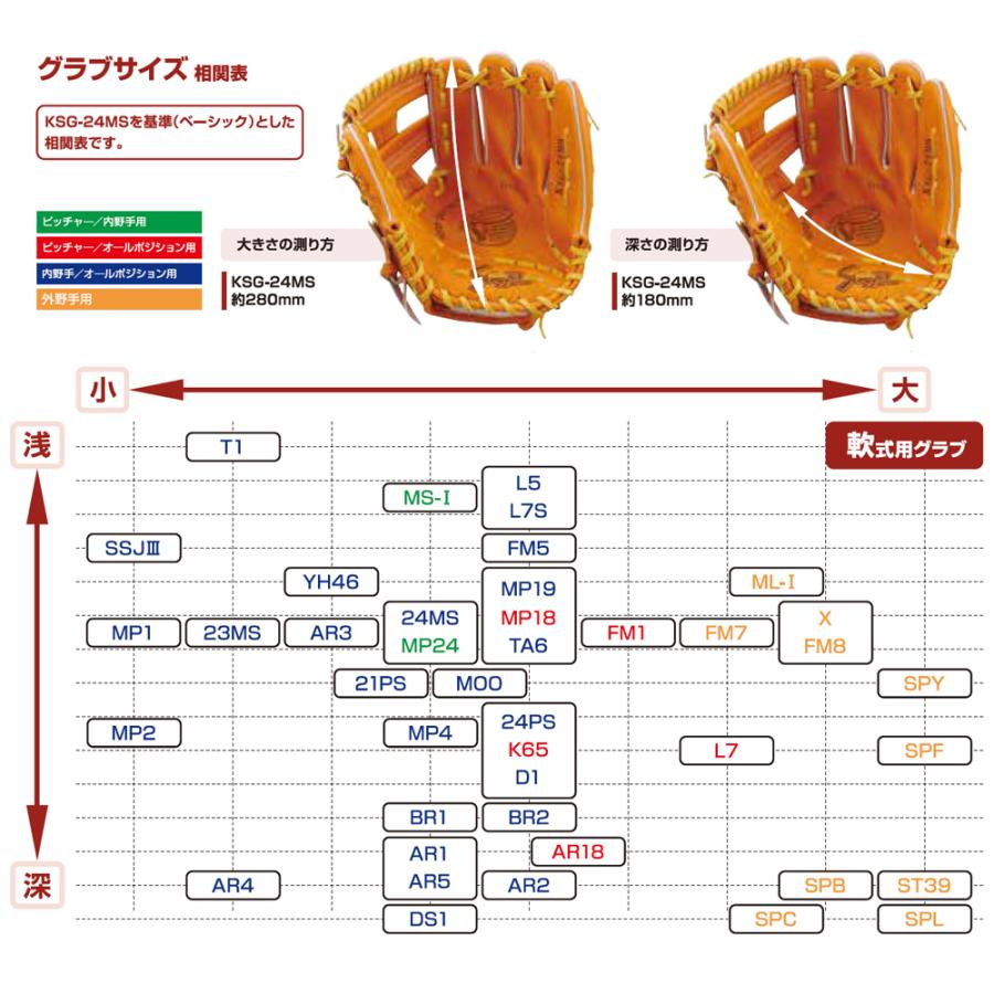 久保田スラッガー 軟式用グローブ 内野手用 ksnmp24 : 野球用品