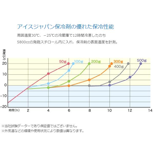 業務用　5箱セット　アイスジャパン　アイス　ソフト　1箱360個入　RA-50　保冷剤　フリーザー　ミニサイズ・RAシリーズ