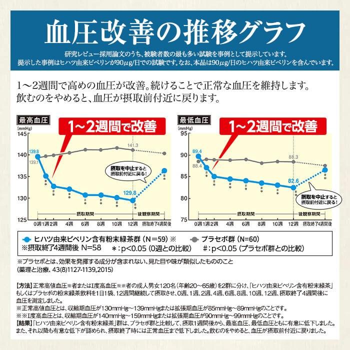 血圧 血圧が高めの方のタブレット 粒タイプ 3袋 90粒 サプリメント ヒハツ ピペリン 機能性表示食品 大正製薬 送料無料｜taisho-directshop｜06