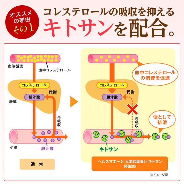 青汁 大麦若葉青汁 キトサン 30袋×6箱セット ヘルスマネージ 国産 コレステロール トクホ 大正製薬 | 大正製薬 | 03