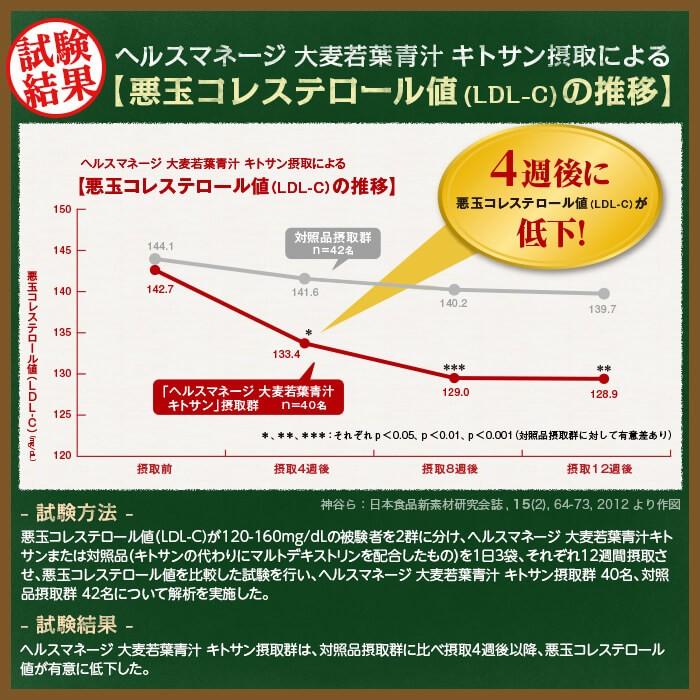 青汁 大麦若葉青汁 キトサン 2箱 60袋 10%OFF コレステロール 国産 トクホ 大正製薬 送料無料｜taisho-directshop｜05