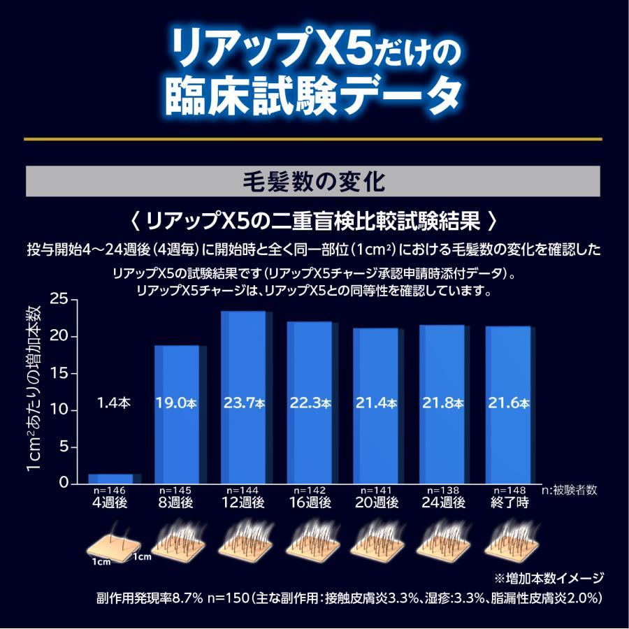 第1類医薬品 リアップＸ５チャージ 3本 発毛 育毛 脱毛 抜け毛 進行予防 ミノキシジル 当店薬剤師からのメールにご返信頂いた後の発送 大正製薬｜taisho-drug｜09