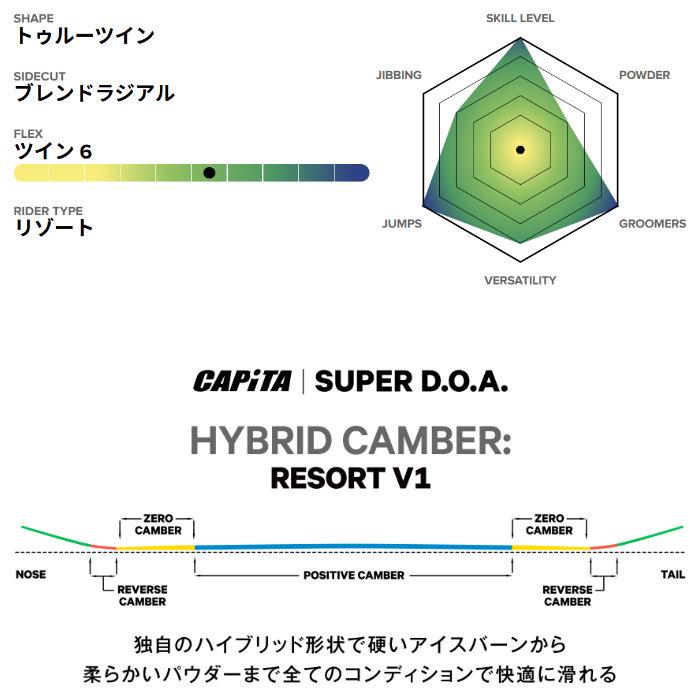 25-26 CAPiTA キャピタ SUPER D.O.A. スーパー ディーオーエー Defenders of Awesome スノーボード 板 2025-2026年 リゾートの画像