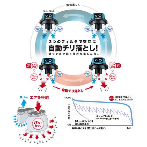 ATRT様  専用  マキタ VC2200 掃除機 集塵機 マキタ マキタ(makita) VC2200 集塵機 乾湿両用 集塵容量22L吸水
