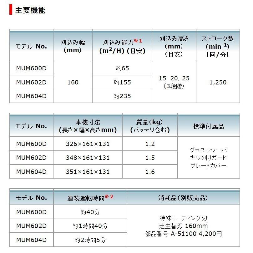 マキタ(makita) 充電式芝生バリカン MUM604DRF 刈込幅160mm 上下刃駆動式 18V 3.0Ah｜takahashihonsha｜02