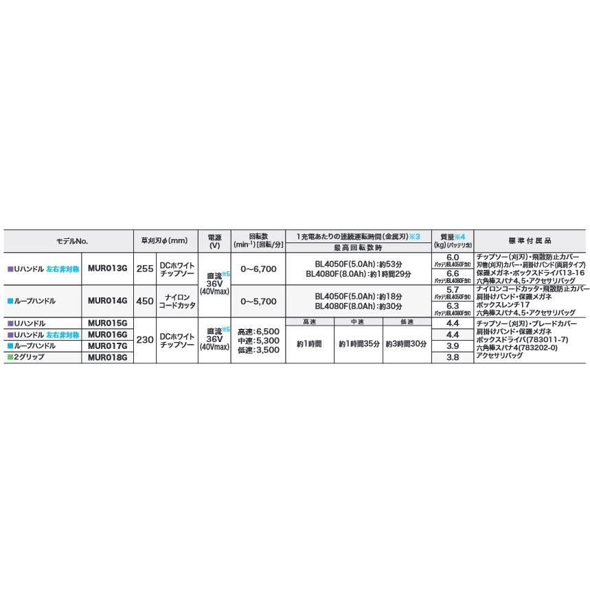 マキタ(makita)　40V充電式草刈機　MUR018GRM　2グリップハンドル　23mLエンジン同等の使用感