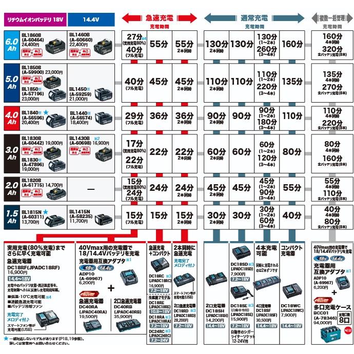 マキタ BL2025 リチウムイオンバッテリー 充電回数7回【野田愛宕店】【店頭取引限定】【中古】管理番号：IT9NTISYSVK1 makita】【未使用品】マキタ『18V 充電式ブロワ バッテリ/充電器付