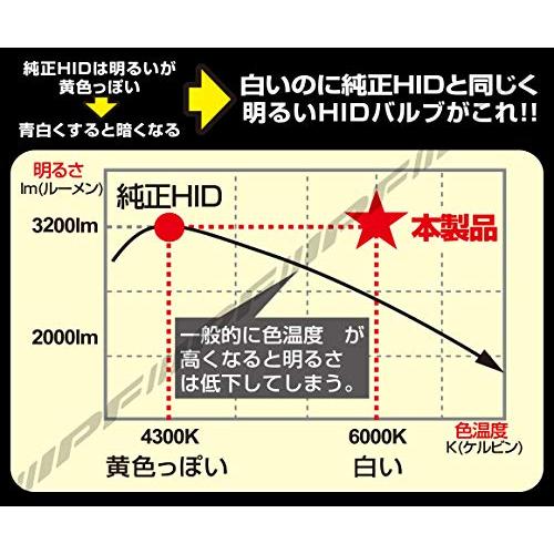 IPF ヘッドライト HID D2S D2R 純正交換 6000K 3200ルーメン XGH60 HIDバルブ｜takara777｜03