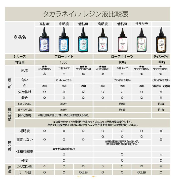 【UV-LEDレジン液】ローズクォーツ レジン液 100g 【メール便対応】　超クリア レジン液 大容量｜takaranail｜10