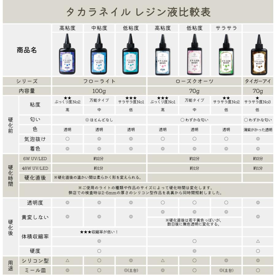 20%OFF】レジン液 100g フローライト コスパ最高 高品質レジン 20%OFF】レジン液 100g フローライト コスパ最高 高品質レジン