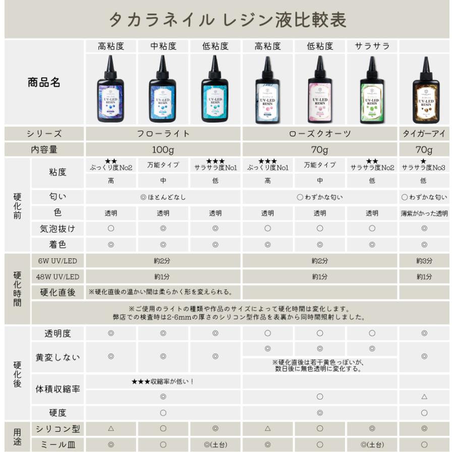 レジン液 100g フローライト  高品質レジン液 大容量 超透明 低粘度 中粘度 高粘度 【メール便対応】｜takaranail｜11