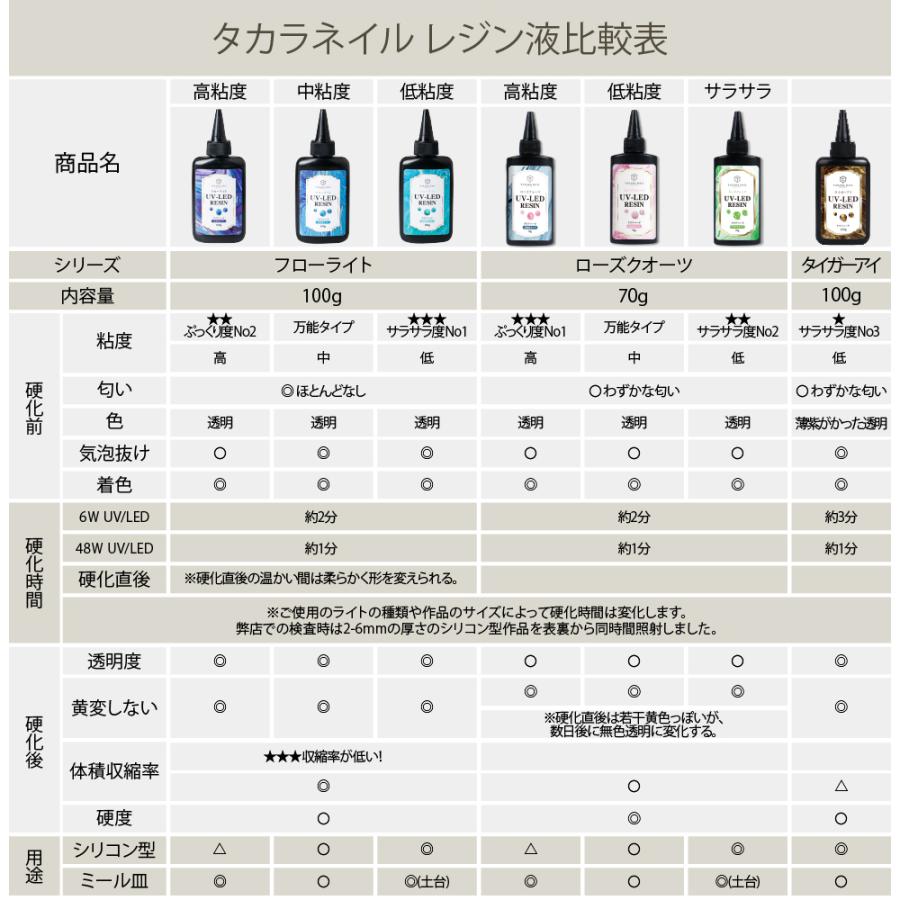 【UV-LEDレジン液】タイガーアイ レジン液 100g 【メール便対応】シリコンモールド　大容量 低粘度タイプ ハードタイプ｜takaranail｜09