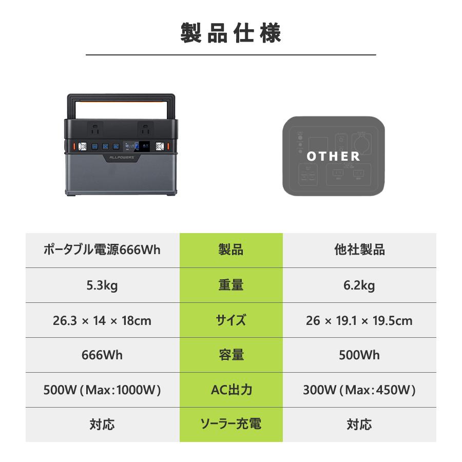 【特別価格】 防災用電源 災害対策用品 666Wh 大容量 コンパクト 節電対策 純正弦波 非常用電源 ポータブル電源 防災 バッテリー 蓄電池 車中泊 送料無料｜takarapro｜09