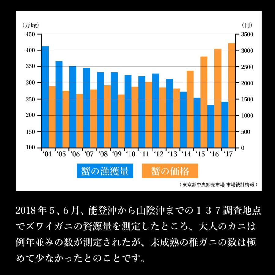 カニ かに 蟹 ズワイガニ ポーション 500g 生食可 蟹しゃぶ カニしゃぶ 鍋 お年賀 御年賀 プレゼント ギフト 内祝 出産内祝い｜takasui｜11