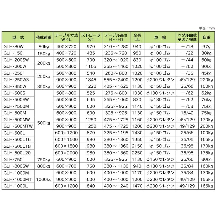 東正車輌　(配送先法人限定)　昇降台車　GLH-500L18　ゴールドリフター　油圧．足踏式　500kg　※商品は重量物のため、お引渡しは車上渡しとなります。