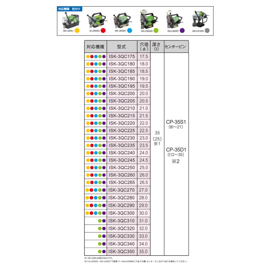 育良精機 ライトボーラー専用刃物 ISK-5QC320 LBクイックカッター 超硬 穴径:Φ32.0 現場での鋼板形鋼の穴あけに｜taketop｜05