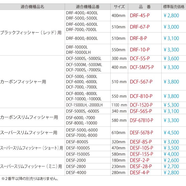 ジェフコム/デンサン フィッシャー1番竿 DRF-45-P 適合機種品番:DRF-4000、4000L、DRF-5000、5000L :t76-drf-45-p:機械と工具のテイクトップ - 通販 - Yahoo!ショッピング ジェフコム/デンサン フィッシャー1番竿 DRF-45-P 適合機種品番:DRF-4000、4000L、DRF-5000、5000L :t76-drf-45-p:機械と工具のテイクトップ - 通販 - Yahoo!ショッピング