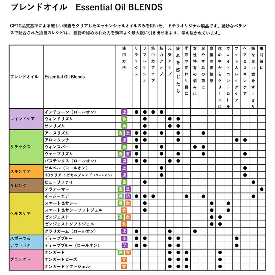 ドテラ シトラスブリス(旧：サンリズム) 15ml ブレンドオイル【使用