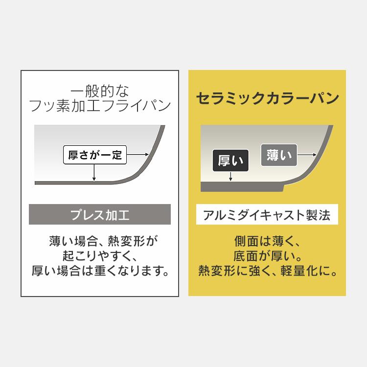 フライパンセット IH IH対応 おしゃれ アイリスオーヤマ 6点セット 新生活  一人暮らし 26cm 鍋 蓋 取っ手が取れる セラミックカラーパン H-CC-SE6｜takuhaibin｜12