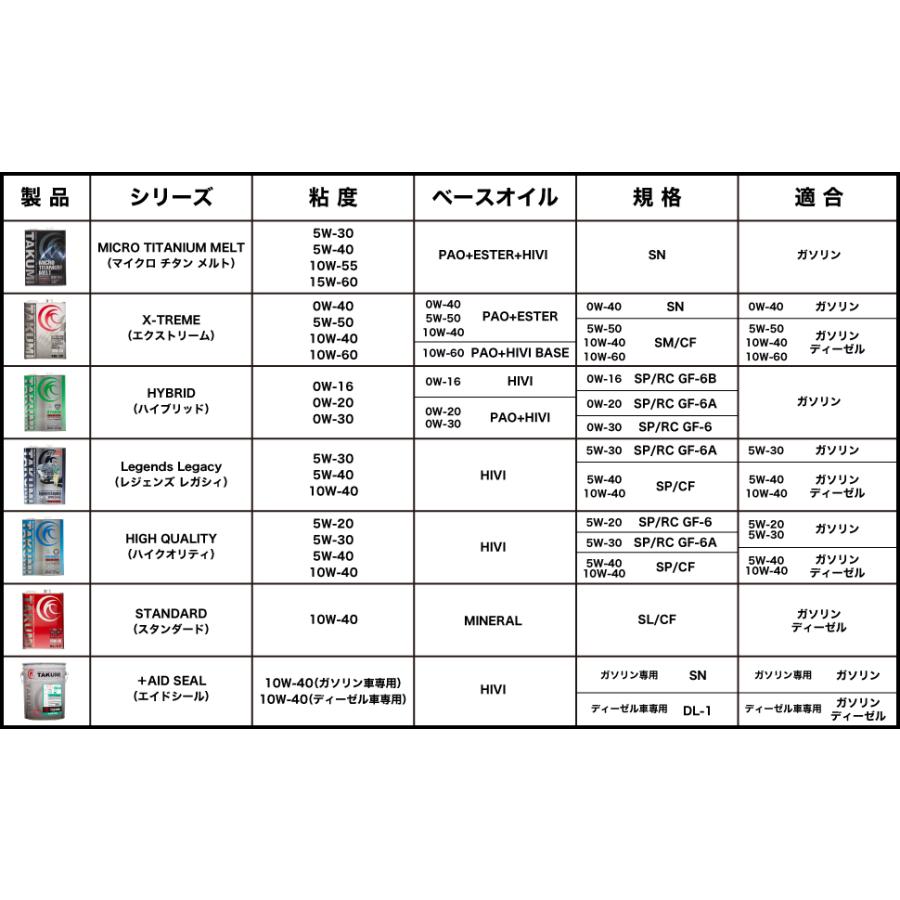 エンジンオイル 5L 10W-40 STANDARD5,140円 TAKUMIモーターオイル ガソリン車 ディーゼル車 送料無料 鉱物油 品質満点! 10W-40 エンジンオイル 5L 10W-40 STANDARD5,140円 TAKUMIモーターオイル ガソリン車 ディーゼル車 送料無料 鉱物油 品質満点! 10W-40