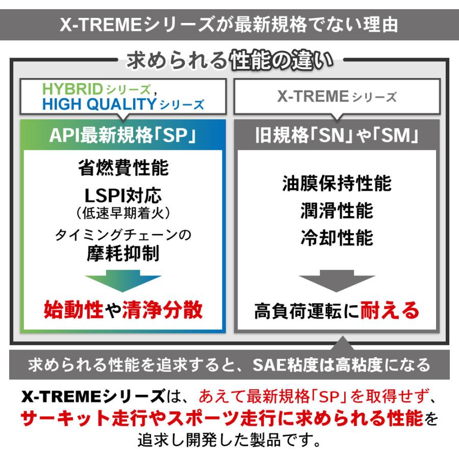 エンジンオイル 12L 5W-50 ガソリン車 ディーゼル車 化学合成油 送料無料 TAKUMIモーターオイル X-TREME｜takumimotoroil｜06