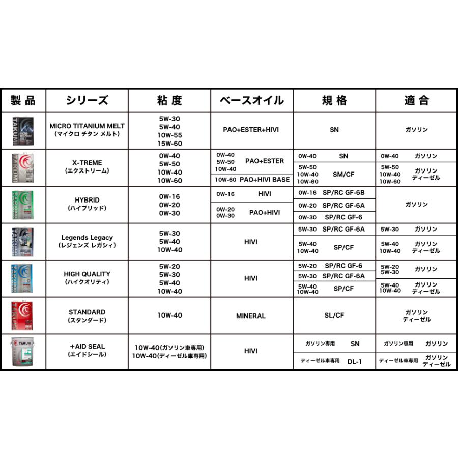 エンジンオイル 1l 10w 60 Takumiモーターオイル X Treme ガソリン車 ディーゼル車 化学合成油 送料無料 流行 10w 60