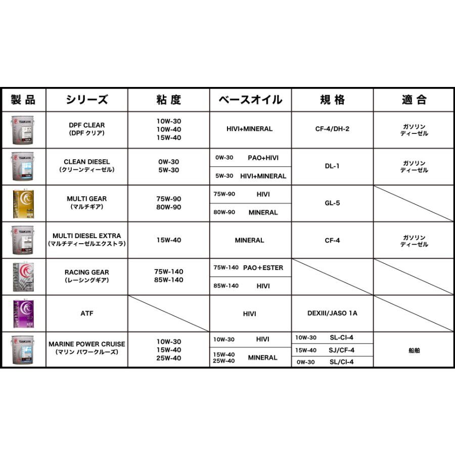 エンジンオイル 1l 10w 60 Takumiモーターオイル X Treme ガソリン車 ディーゼル車 化学合成油 送料無料 流行 10w 60
