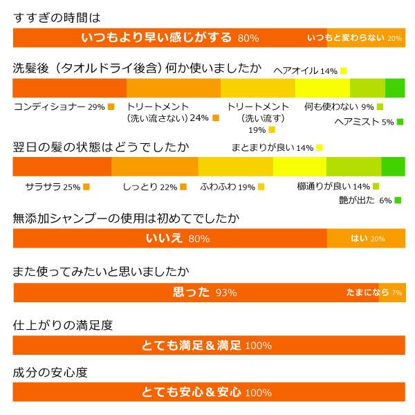 魂のハッピーシャンプー（無香料）詰替用300ml＋魂のハッピーHBコンディショナー（ローズ）詰替用300ml 天然由来100％ アミノ酸系無添加シャンプーセット｜tamashii｜10