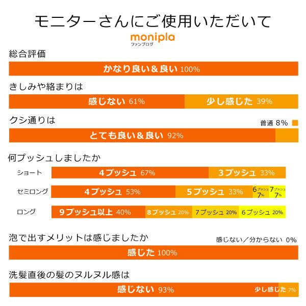 ケミカルフリー 無添加 泡シャンプーセット - 魂のハッピースマイル泡シャンプー（無香料） 350ml＋詰替用300ml×3個 液体2倍長持ち フルボ酸 ジェンダーレス｜tamashii｜07