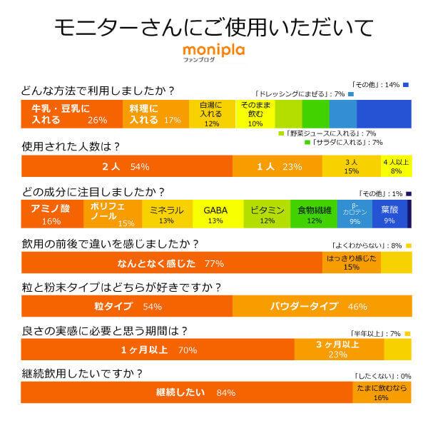 オーガニック発酵モリンガパウダー60g（有機JAS） モリンガ粉末 青汁 粉末茶 美容サプリメント 小松菜の173倍のビタミンE 魂の商材屋オリジナル｜tamashii｜07