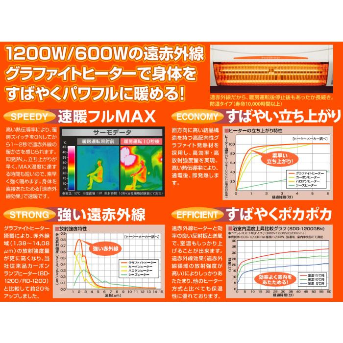 涼風暖房機 脱衣室 トイレ 小部屋用 非防水仕様 高須産業 SDG-1200GSM 100V｜tamatama2019｜04