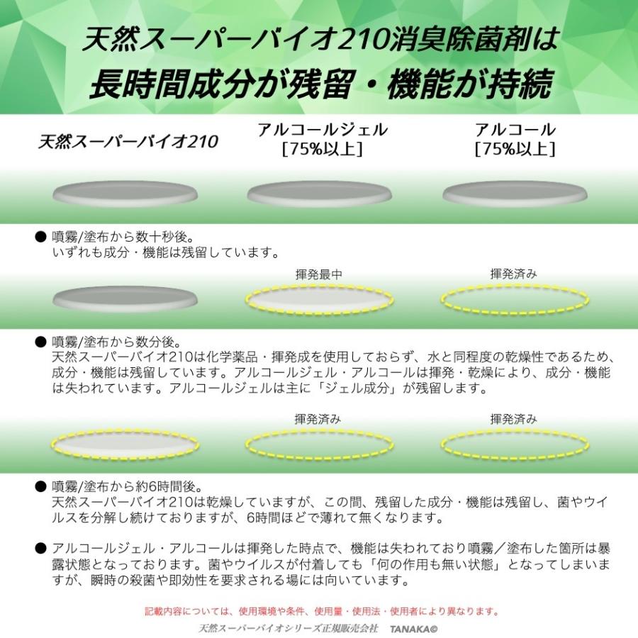 除菌スプレー 消臭 天然成分 手荒れしない  新型コロナ インフルエンザ 分解 不活性化 300ml入｜tanaka6330｜03