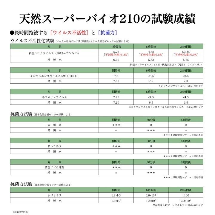 除菌スプレー 消臭 天然成分 手荒れしない  新型コロナ インフルエンザ 分解 不活性化 300ml入｜tanaka6330｜04